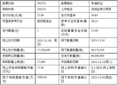 三只新股今日申購(gòu)，日用化學(xué)產(chǎn)品制造領(lǐng)域添新軍